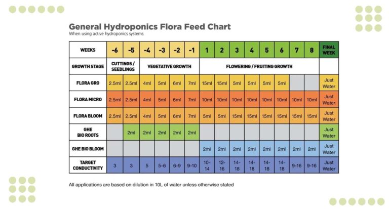 General Hydroponics Floranova Feeding Chart